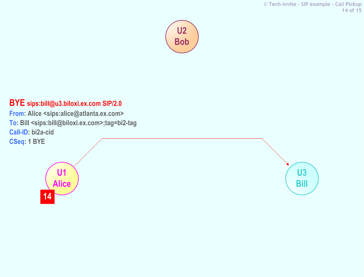 RFC 5359's Call Pickup SIP Service example: 14. SIP BYE request from Alice to Bill