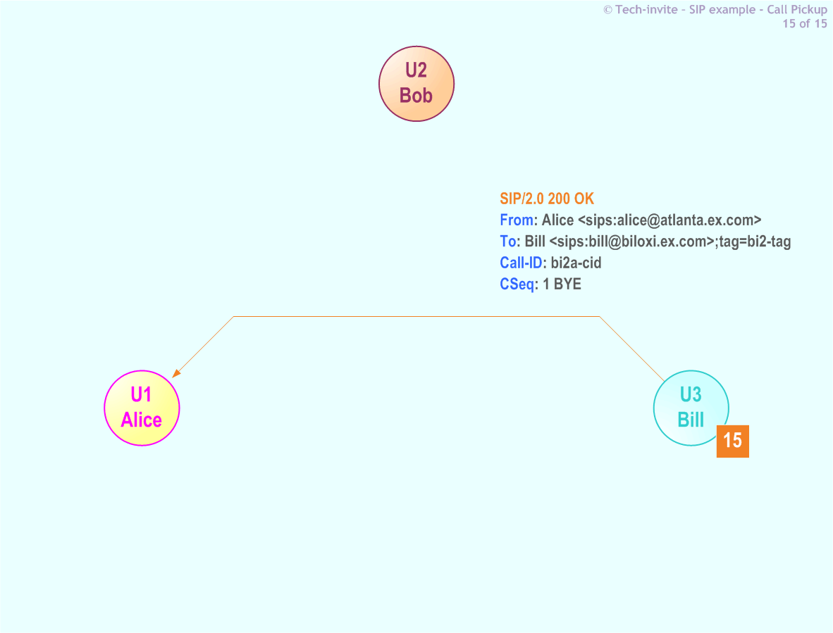 RFC 5359's Call Pickup SIP Service example: 15. SIP 200 OK response from Bill to Alice