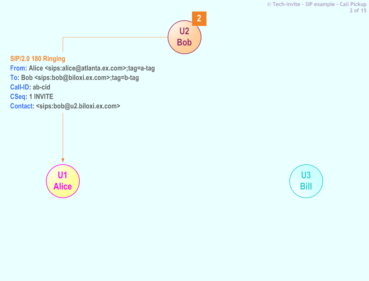 RFC 5359's Call Pickup SIP Service example: 2. SIP 180 Ringing response from Bob to Alice