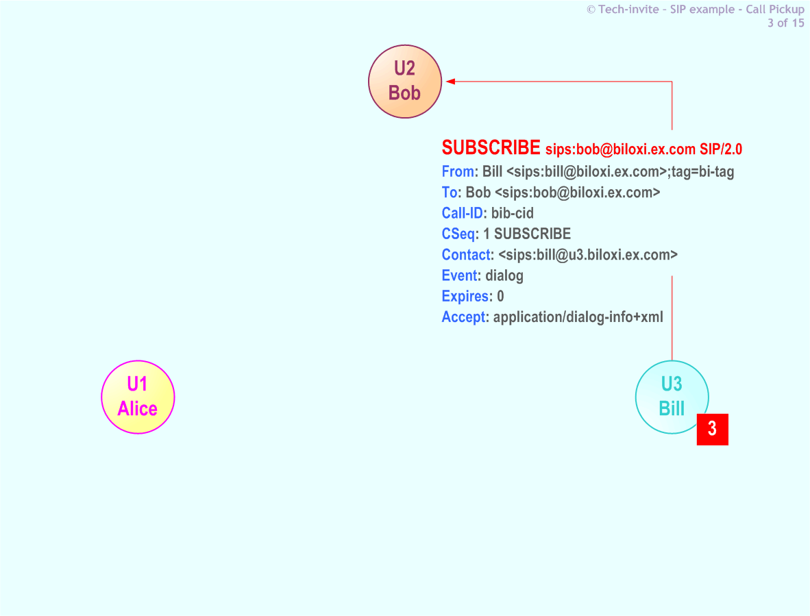 RFC 5359's Call Pickup SIP Service example: 3. SIP SUBSCRIBE (dialog) request; from Bill to Bob