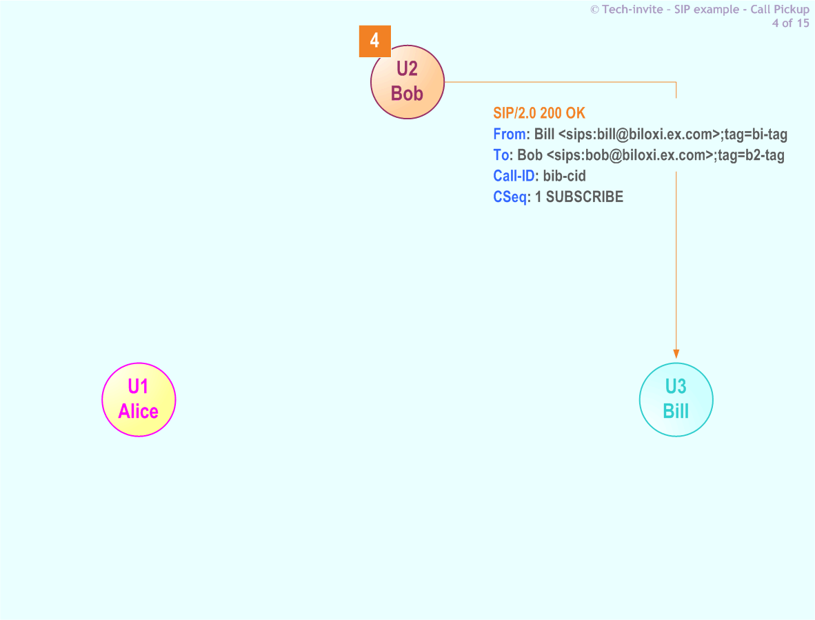 RFC 5359's Call Pickup SIP Service example: 4. SIP 200 OK response from Bob to Bill