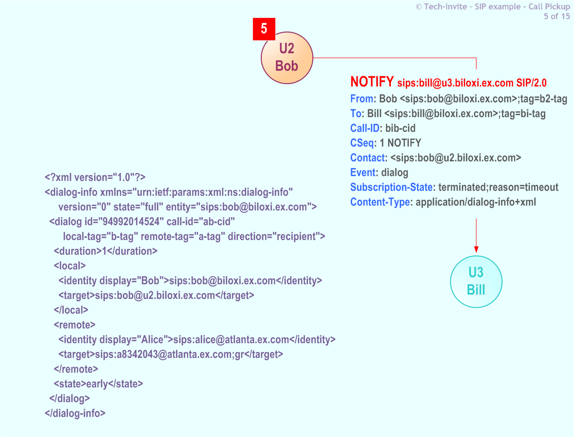 RFC 5359's Call Pickup SIP Service example: 5. SIP NOTIFY request from Bob to Bill