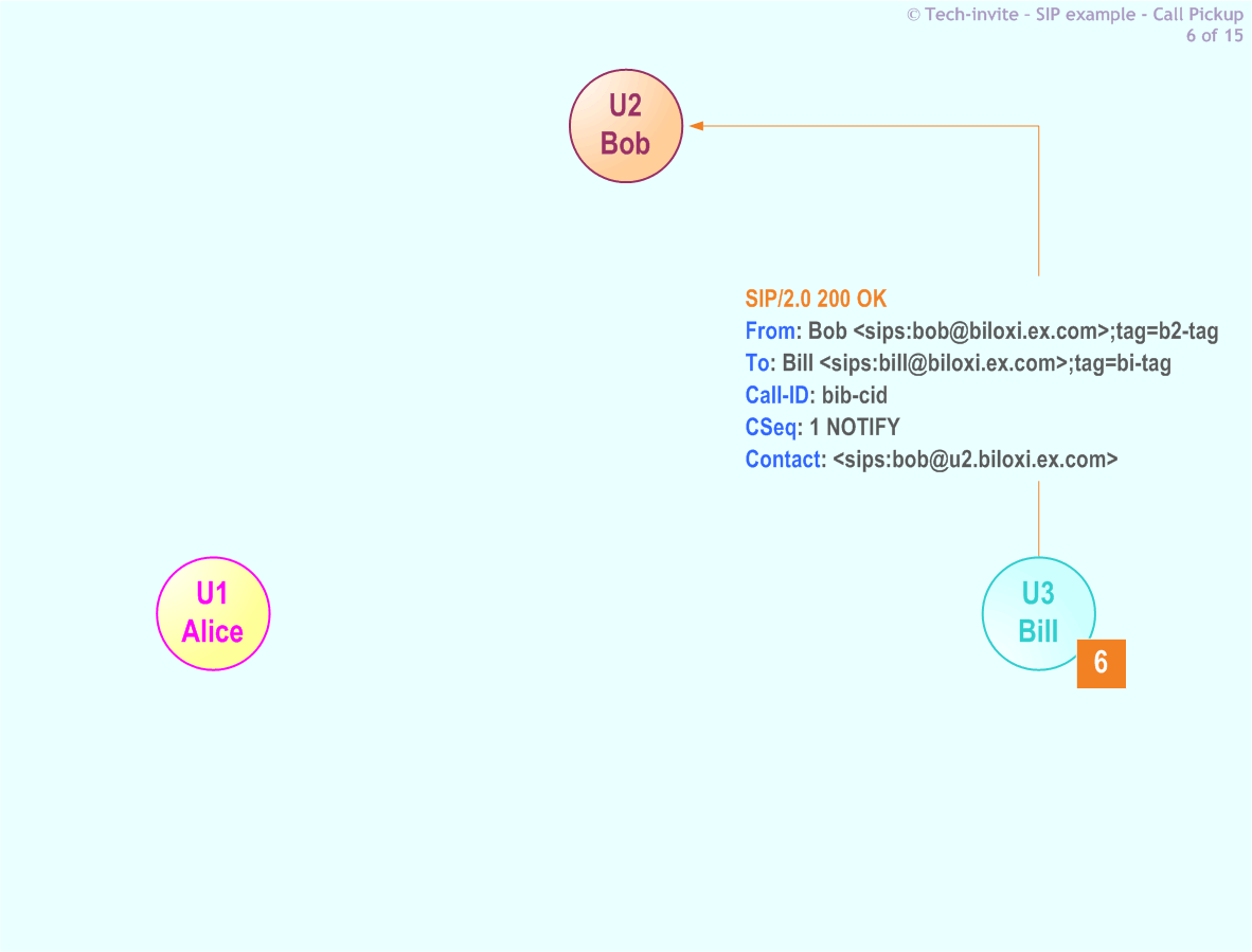 RFC 5359's Call Pickup SIP Service example: 6. SIP 200 OK response from Bill to Bob