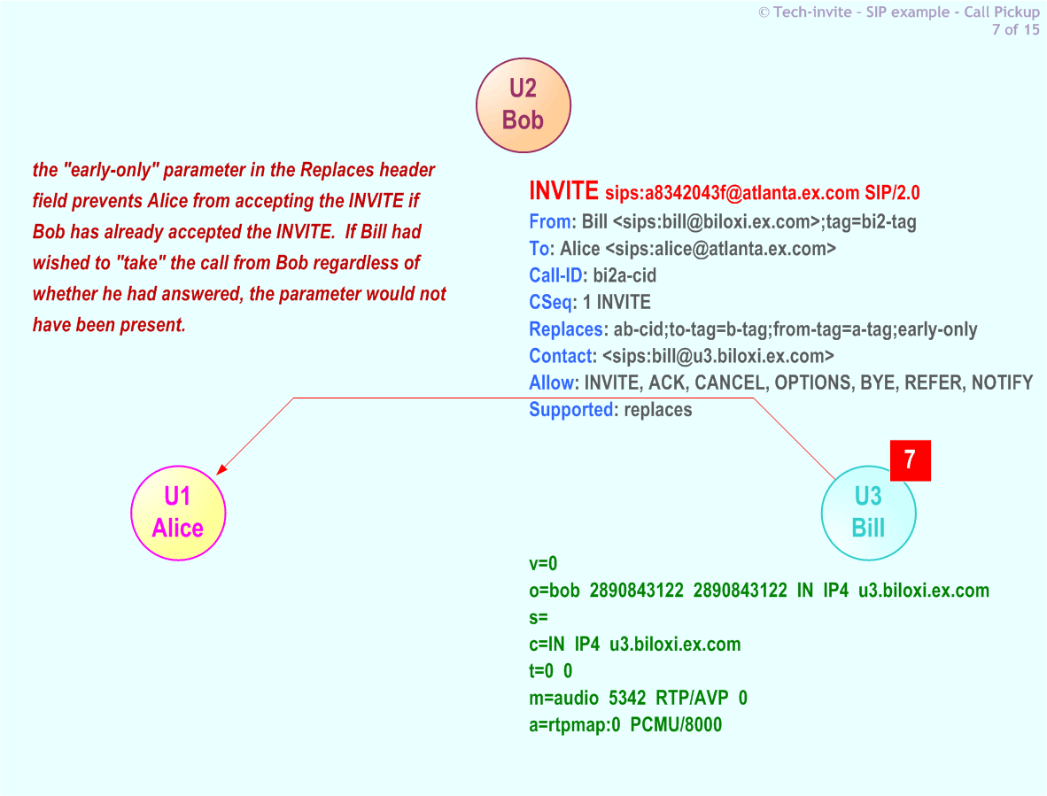 RFC 5359's Call Pickup SIP Service example: 7. SIP INVITE (replace Bob) request from Bill to Alice