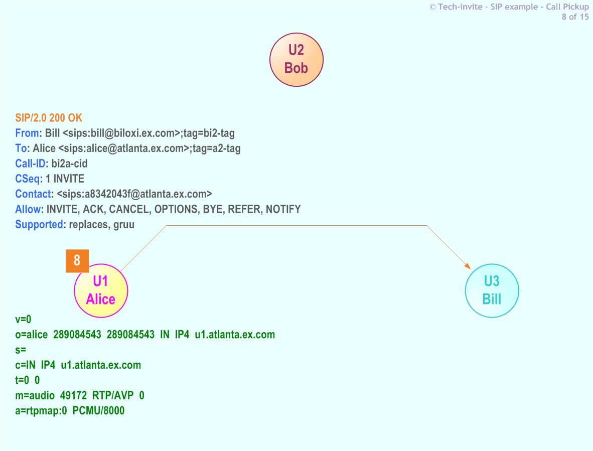 RFC 5359's Call Pickup SIP Service example: 8. SIP 200 OK response from Alice to Bill