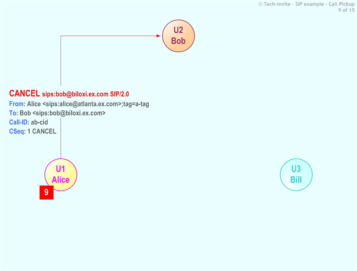 RFC 5359's Call Pickup SIP Service example: 9. SIP CANCEL request from Alice to Bob