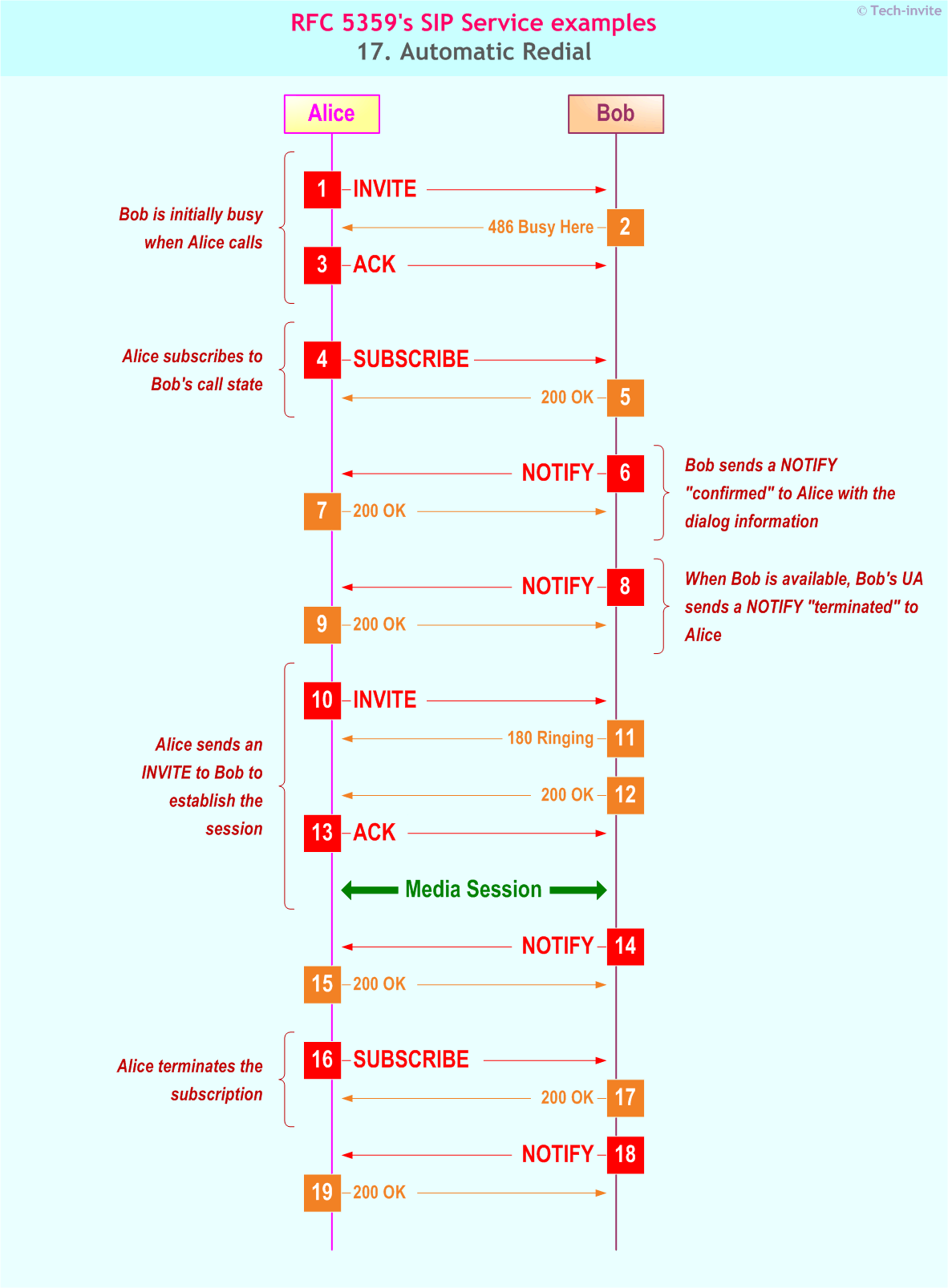 RFC 5359's Automatic Redial SIP Service example: Sequence Chart