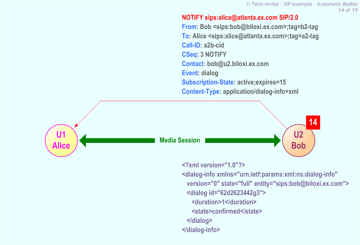 5359's Automatic Redial SIP Service example: 14. SIP NOTIFY request from Bob to Alice