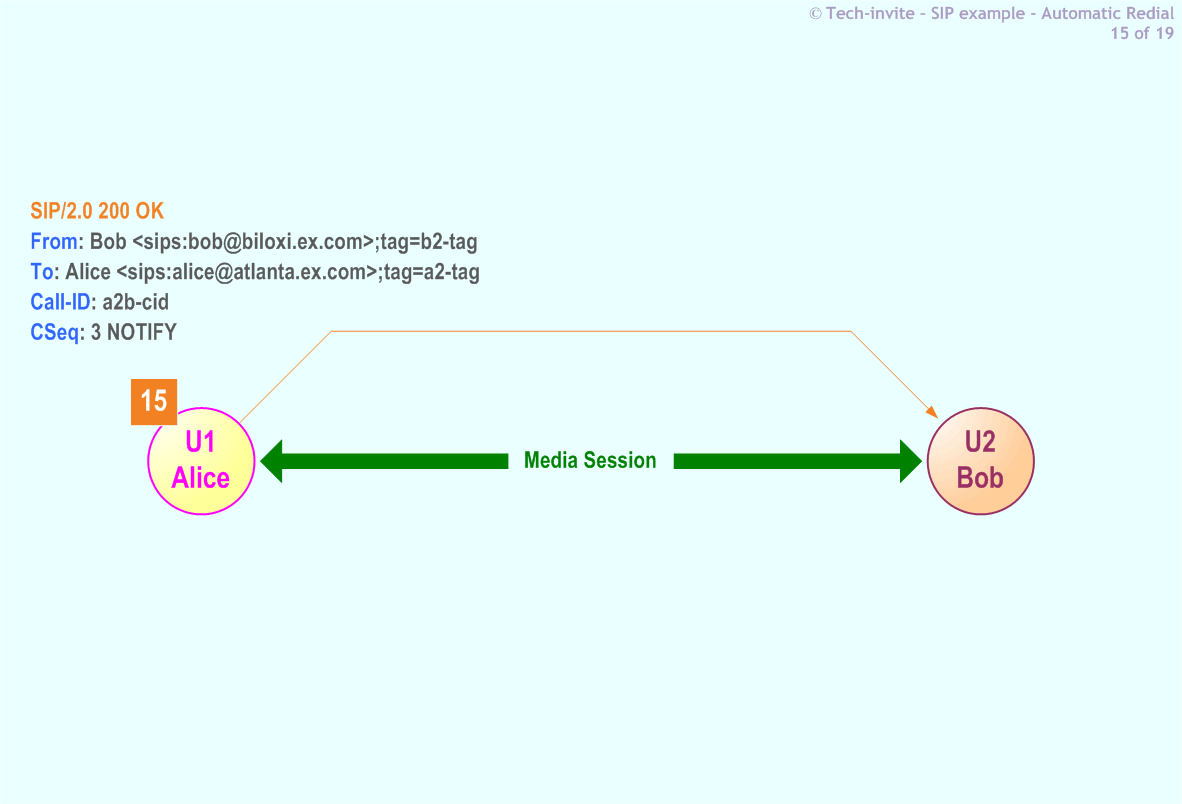 5359's Automatic Redial SIP Service example: 15. SIP 200 OK response from Alice to Bob