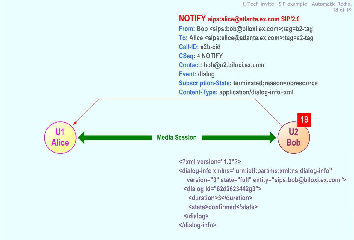 5359's Automatic Redial SIP Service example: 18. SIP NOTIFY request from Bob to Alice