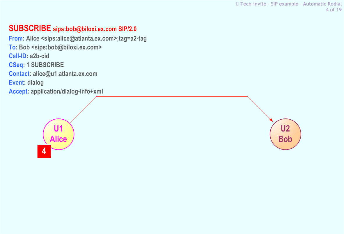 5359's Automatic Redial SIP Service example: 4. SIP SUBSCRIBE (dialog) request from Alice to Bob