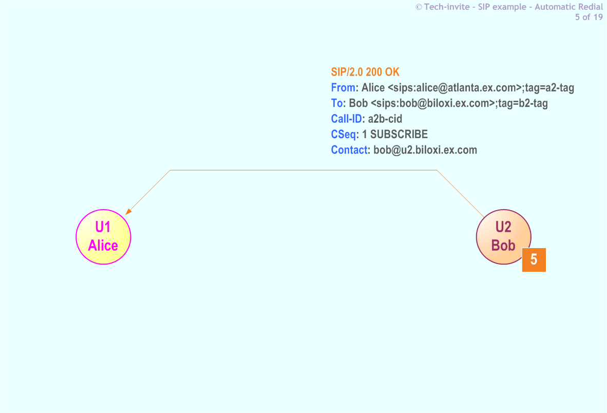5359's Automatic Redial SIP Service example: 5. SIP 200 OK response from Bob to Alice