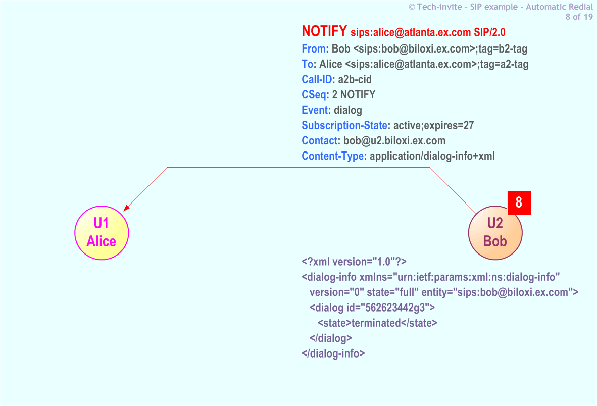 5359's Automatic Redial SIP Service example: 8. SIP NOTIFY (terminated) request from Bob to Alice