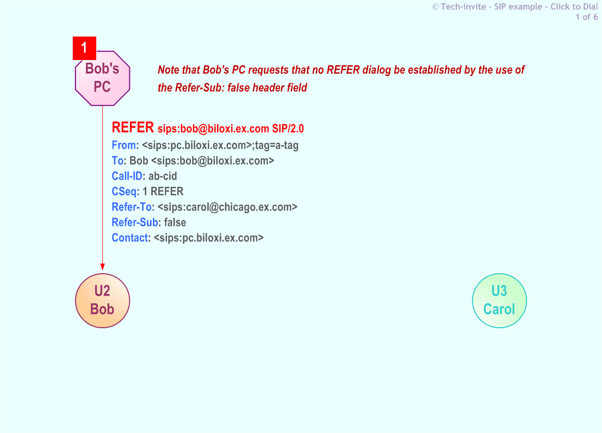 RFC 5359's Click to Dial SIP Service example: 1. SIP REFER (to Carol) request: from Bob's PC SIP client to Bob's SIP Phone