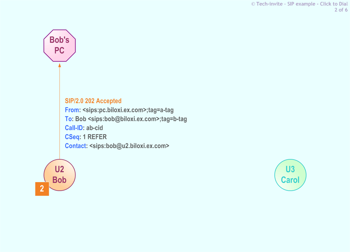 RFC 5359's Click to Dial SIP Service example: 2. SIP 202 Accepted response from Bob's SIP Phone to Bob's PC SIP client