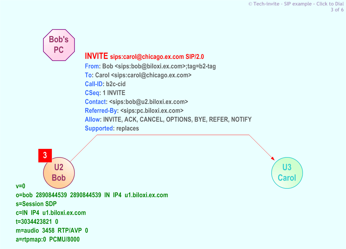 RFC 5359's Click to Dial SIP Service example: 3. SIP INVITE request from Bob to Carol