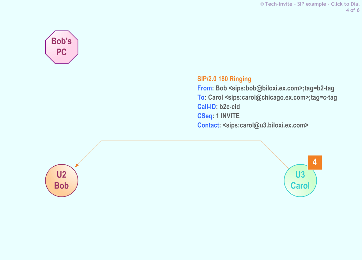 RFC 5359's Click to Dial SIP Service example: 4. SIP 180 Ringing response from Carol to Bob