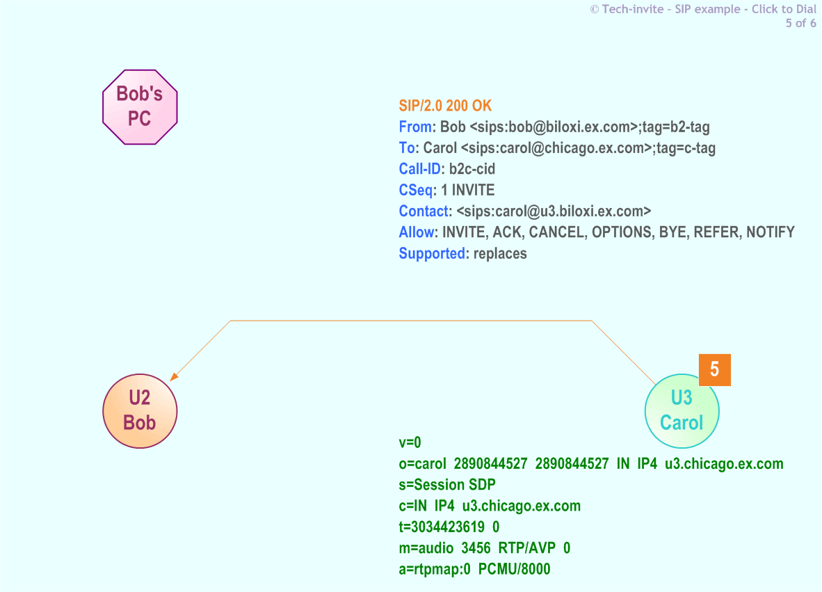 RFC 5359's Click to Dial SIP Service example: 5. SIP 200 OK response from Carol to Bob