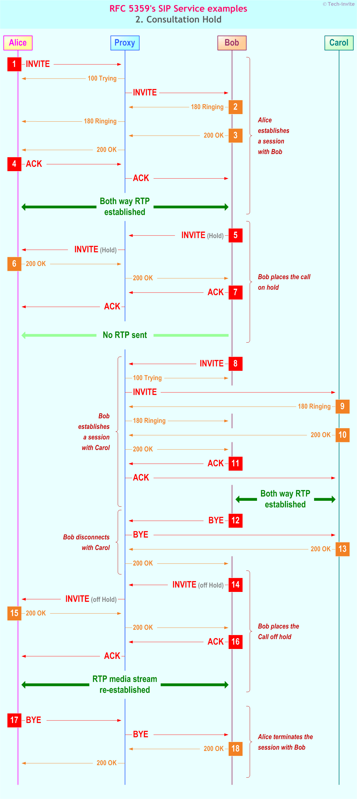 RFC 5359's Consultation Hold SIP Service example: Sequence Chart