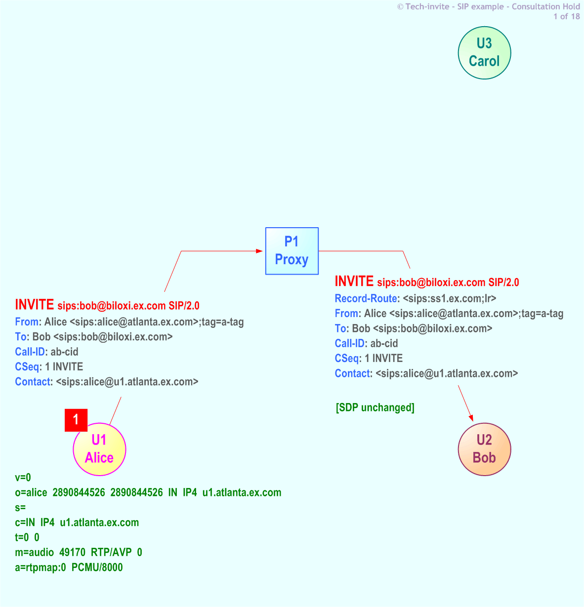 RFC 5359's Consultation Hold SIP Service example: 1. INVITE request from Alice to Bob via Proxy