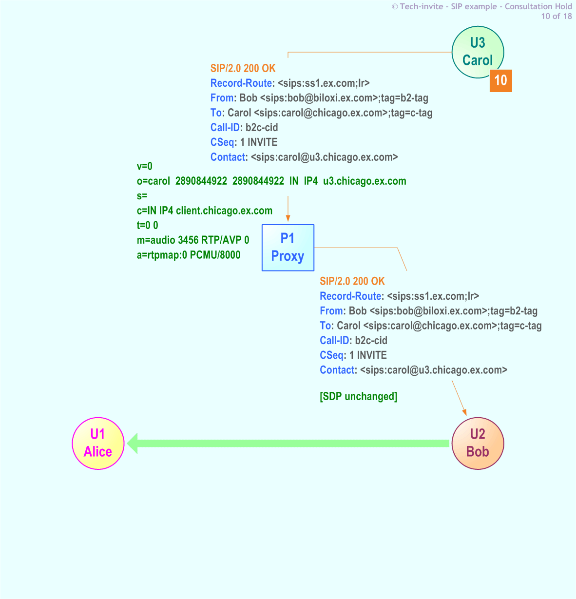 RFC 5359's Consultation Hold SIP Service example: 10. 200 OK response from Carol to Bob via Proxy