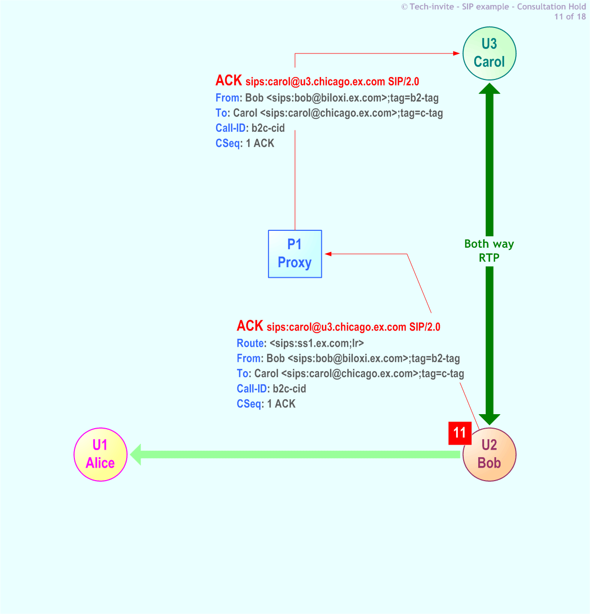 RFC 5359's Consultation Hold SIP Service example: 11. ACK request from Bob to Carol via Proxy