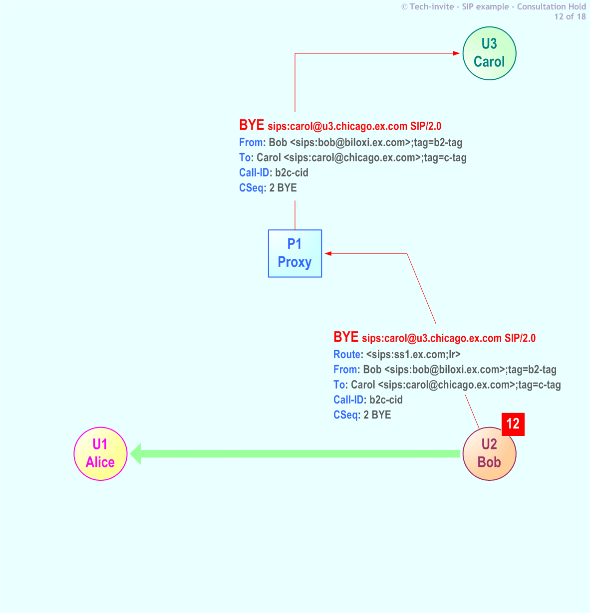 RFC 5359's Consultation Hold SIP Service example: 12. BYE request from Bob to Carol via Proxy