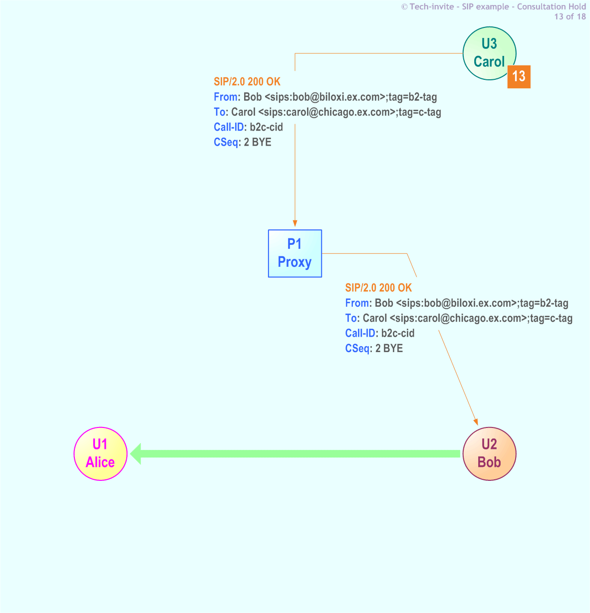 RFC 5359's Consultation Hold SIP Service example: 13. 200 OK response from Carol to Bob via Proxy