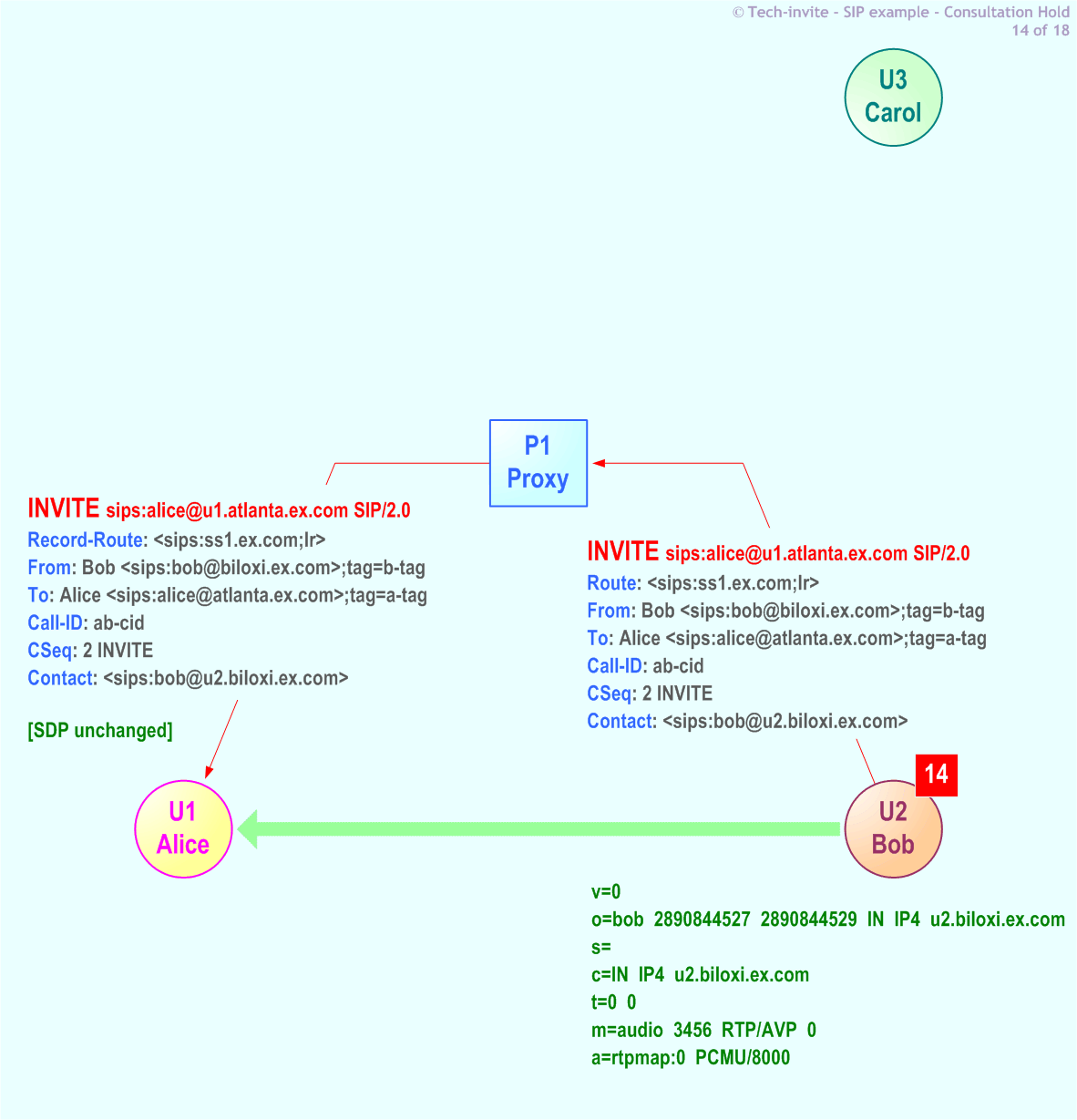 RFC 5359's Consultation Hold SIP Service example: 14. INVITE request from Bob to Alice via Proxy