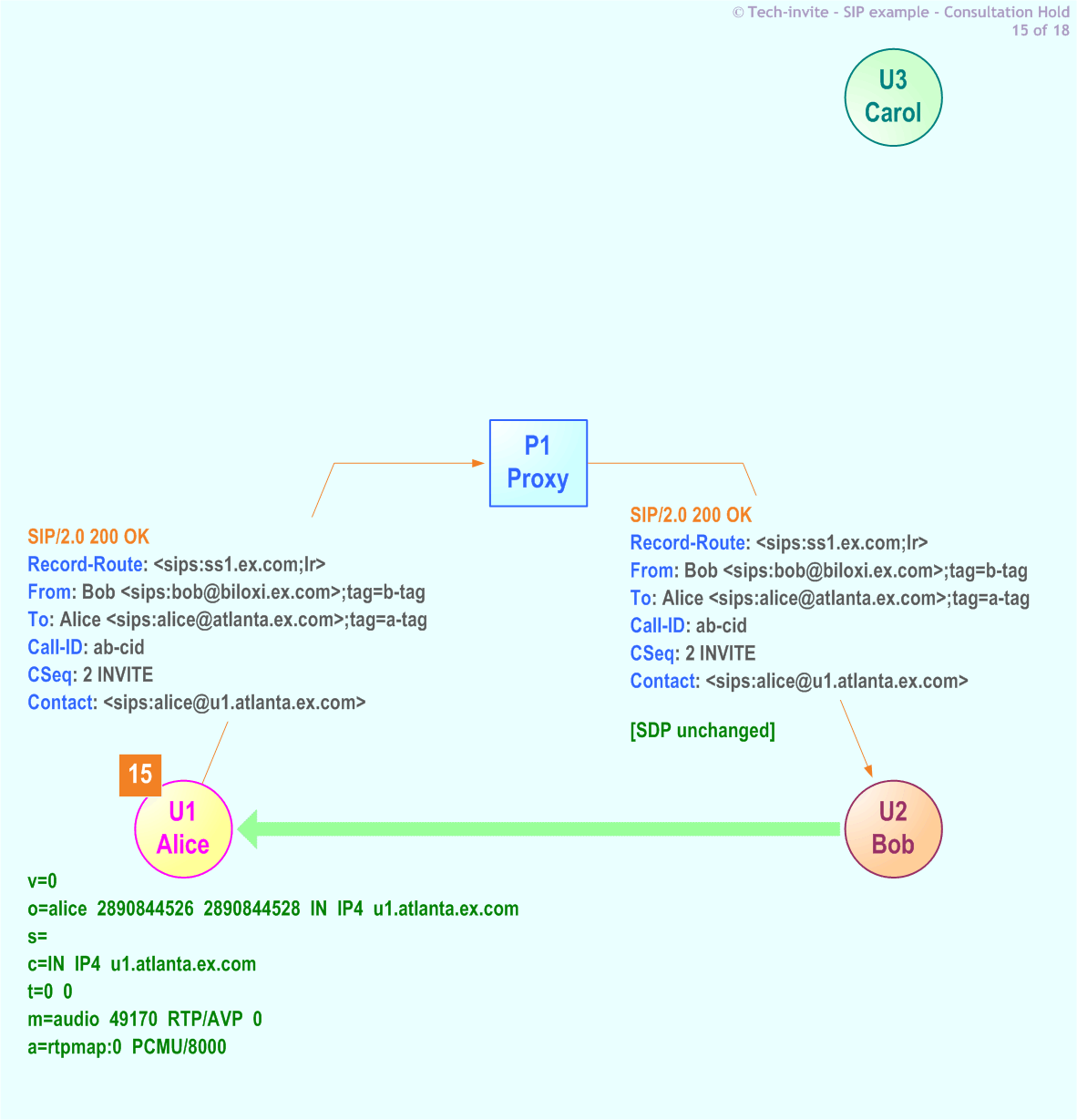 RFC 5359's Consultation Hold SIP Service example: 15. 200 OK response from Alice to Bob via Proxy