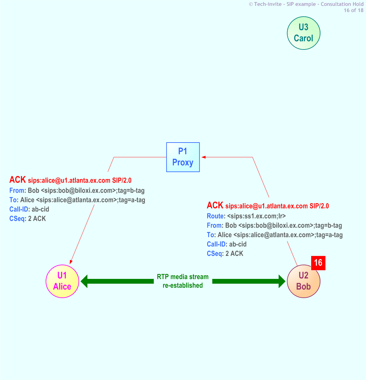 RFC 5359's Consultation Hold SIP Service example: 16. ACK request from Bob to Alice via Proxy