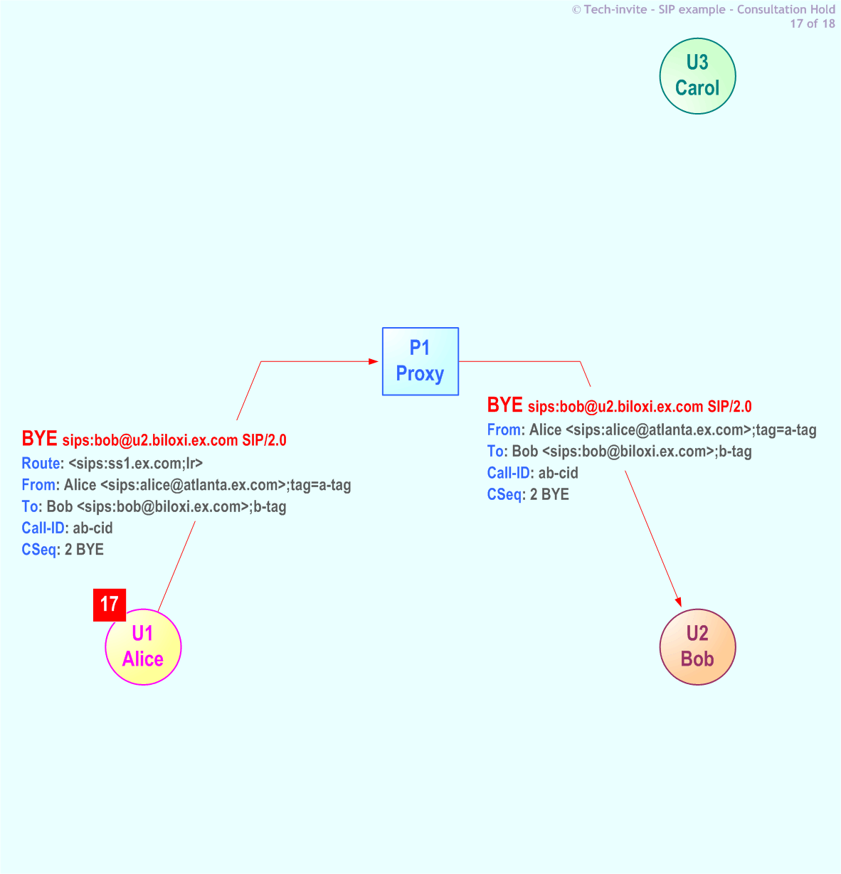 RFC 5359's Consultation Hold SIP Service example: 17. BYE request from Alice to Bob via Proxy