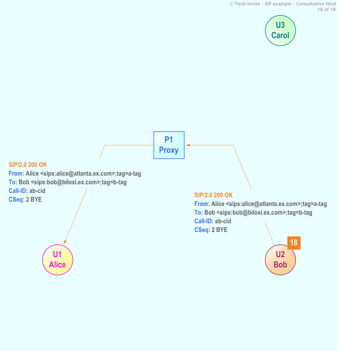 RFC 5359's Consultation Hold SIP Service example: 18. 200 OK response from Bob to Alice via Proxy