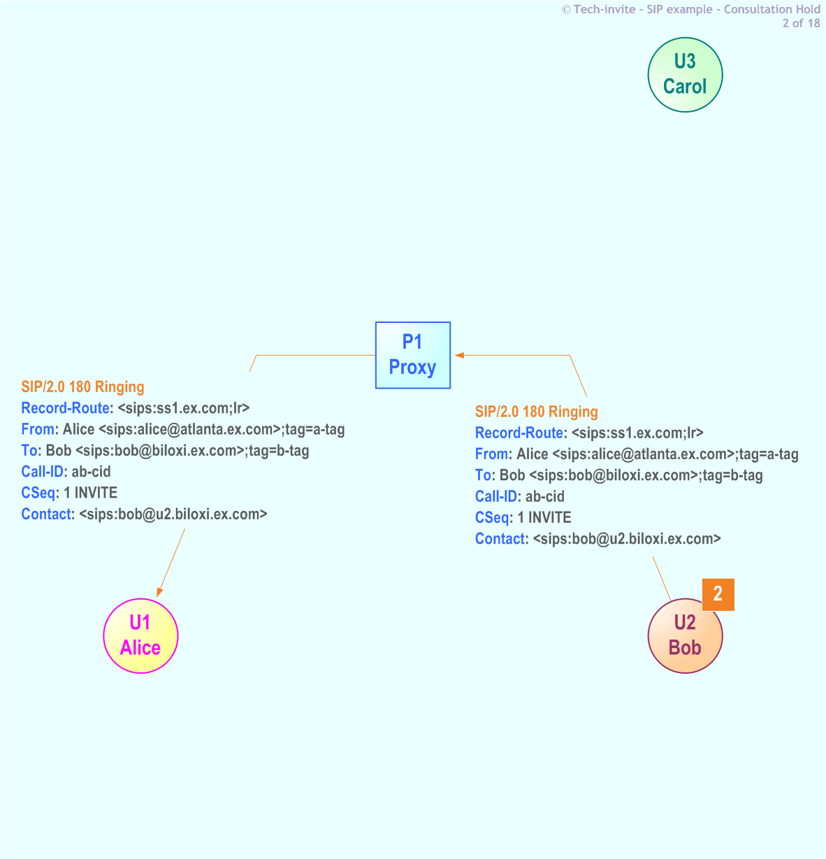 RFC 5359's Consultation Hold SIP Service example: 2. 180 Ringing response from Bob to Alice via Proxy