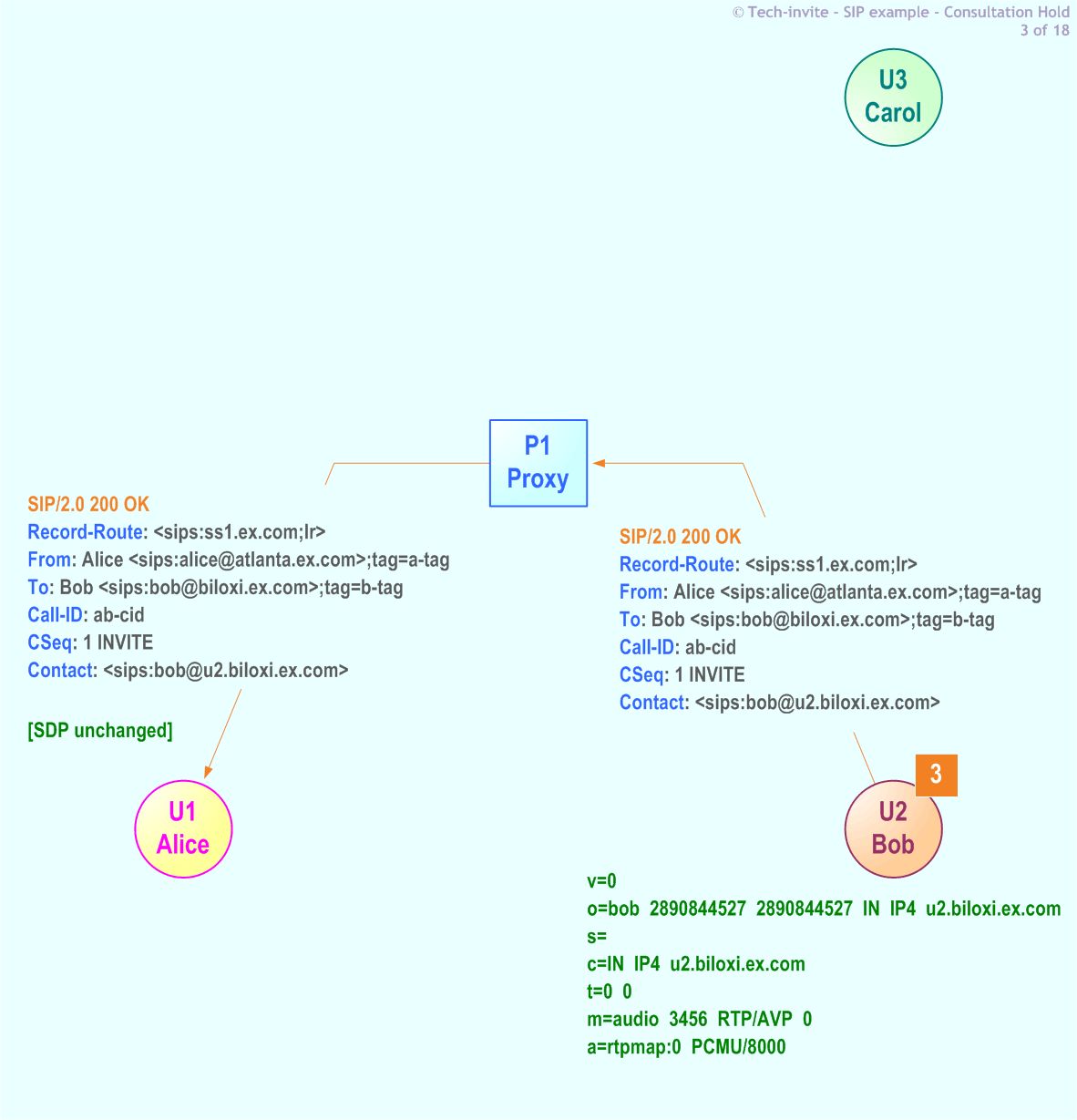 RFC 5359's Consultation Hold SIP Service example: 3. 200 OK response from Bob to Alice via Proxy