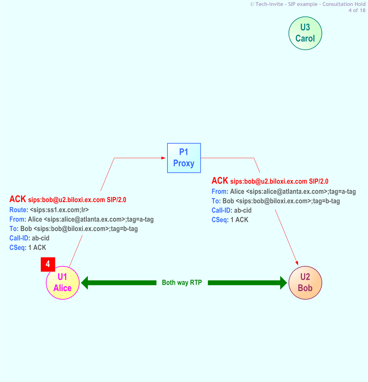 RFC 5359's Consultation Hold SIP Service example: 4. ACK request from Alice to Bob via Proxy