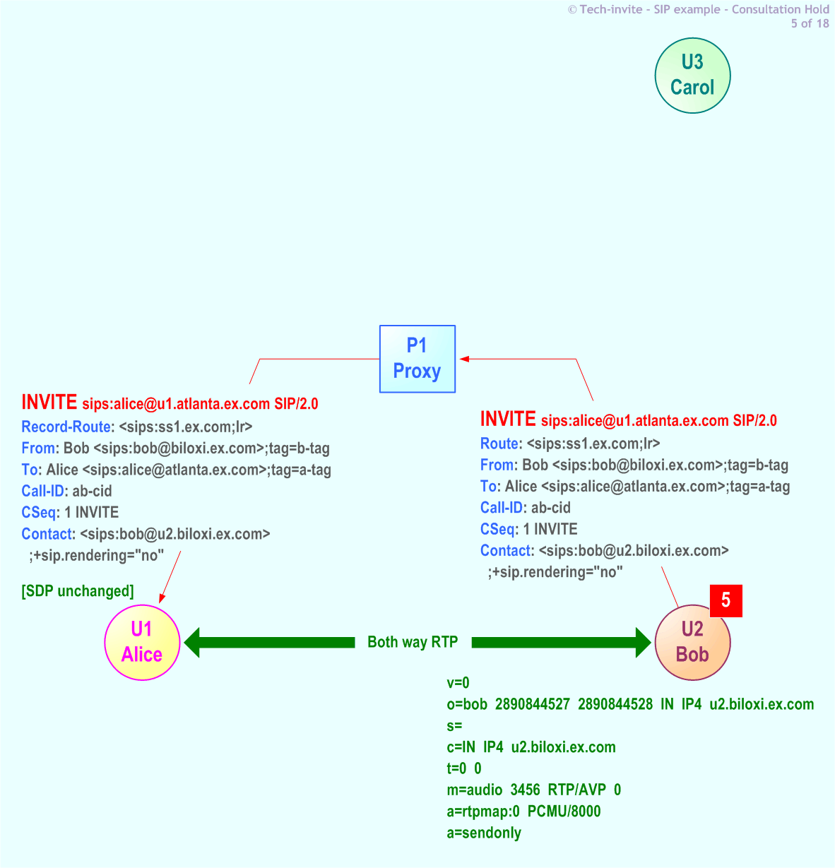 RFC 5359's Consultation Hold SIP Service example: 5. INVITE (hold) request from Bob to Alice via Proxy