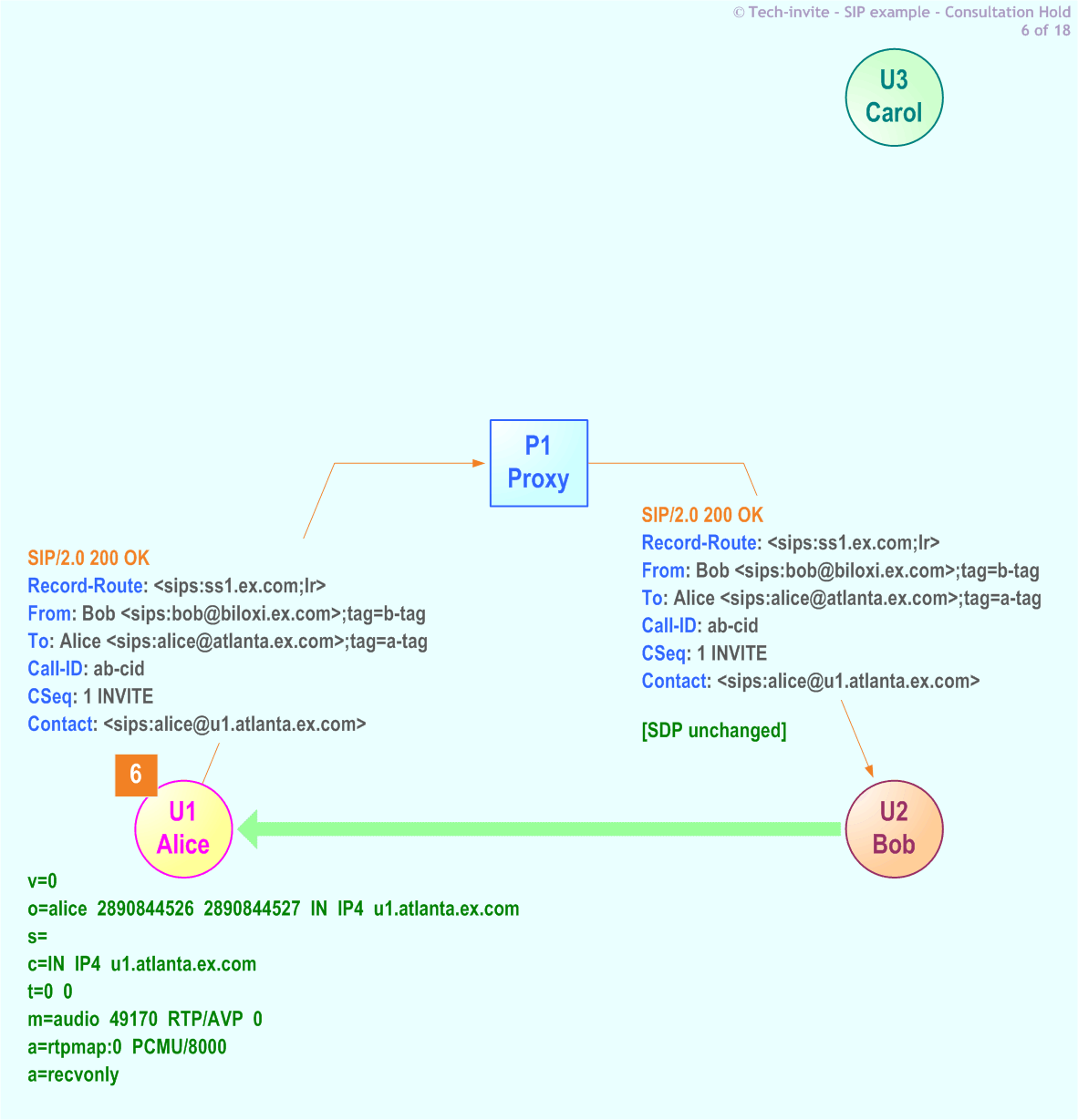 RFC 5359's Consultation Hold SIP Service example: 6. 200 OK response from Alice to Bob via Proxy