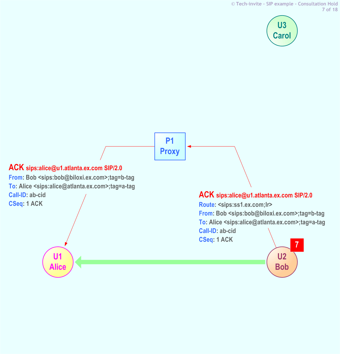 RFC 5359's Consultation Hold SIP Service example: 7. ACK request from Bob to Alice via Proxy