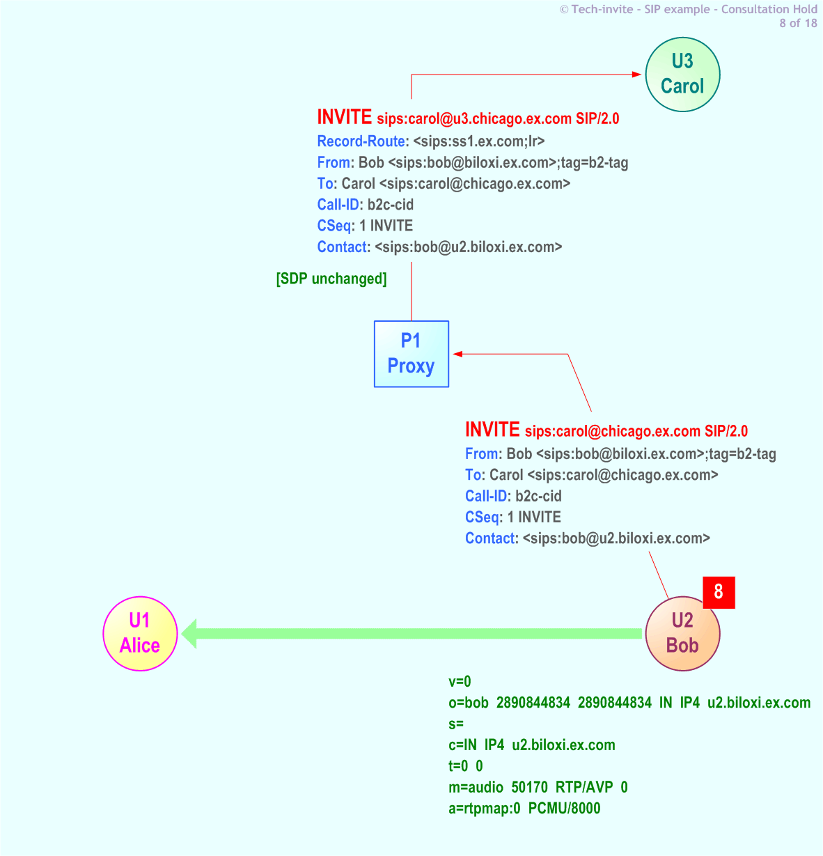 RFC 5359's Consultation Hold SIP Service example: 8. INVITE request from Bob to Carol via Proxy