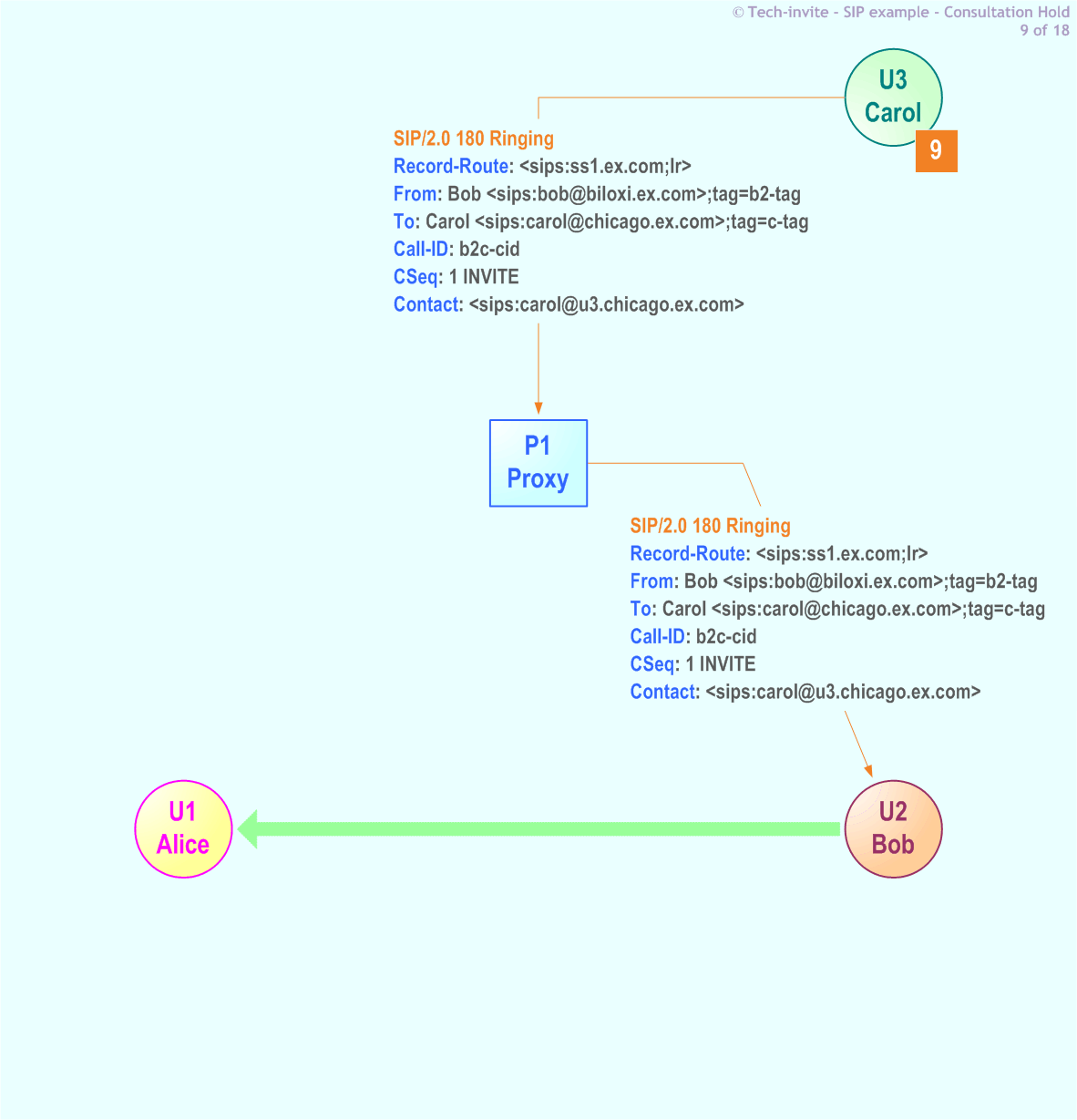 RFC 5359's Consultation Hold SIP Service example: 9. 180 Ringing response from Carol to Bob via Proxy