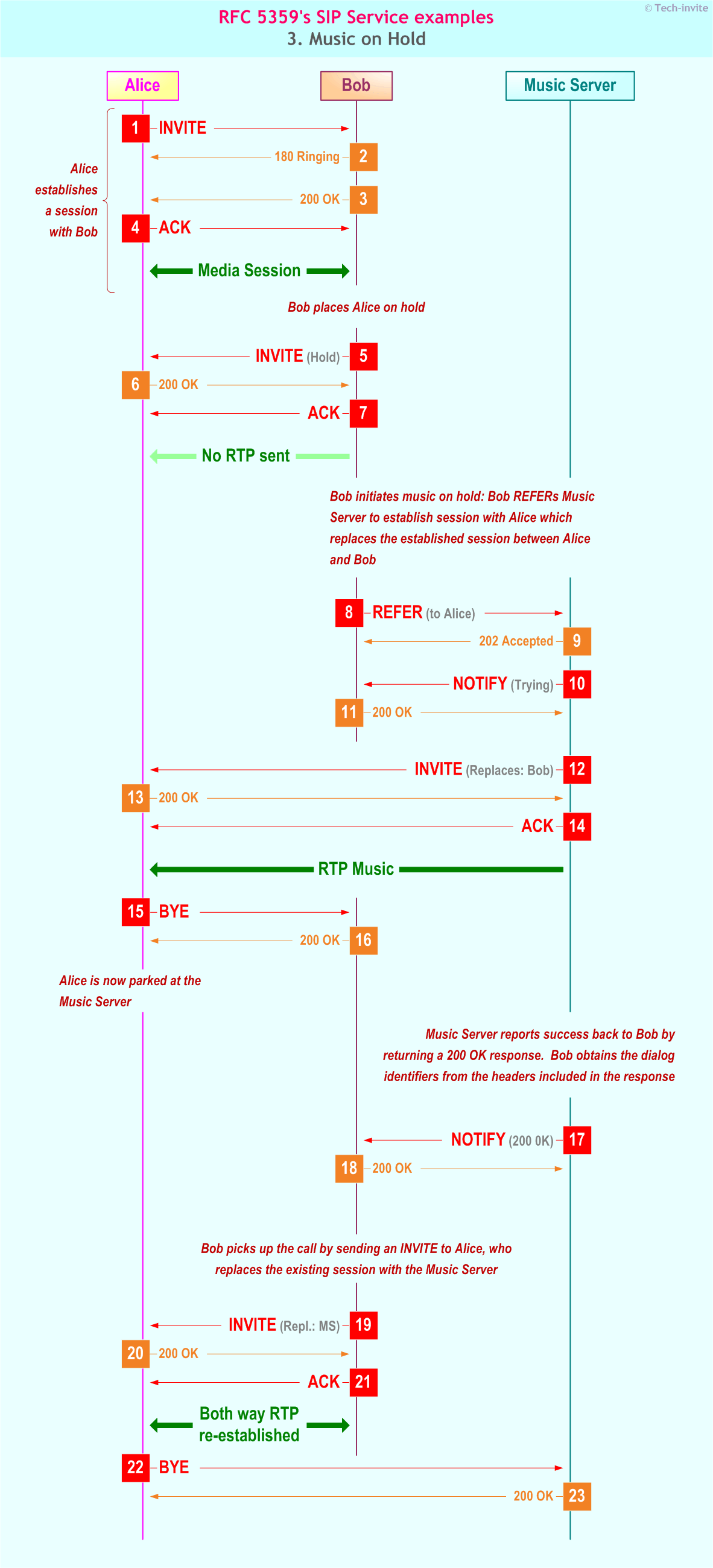 RFC 5359's Music On Hold SIP Service example: Sequence Chart