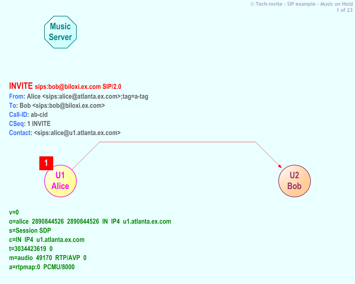 RFC 5359's Music On Hold SIP Service example: 1. SIP INVITE request from Alice to Bob