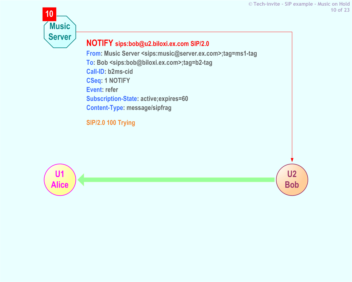 RFC 5359's Music On Hold SIP Service example: 10. SIP NOTIFY (Trying) from Music Server to Bob