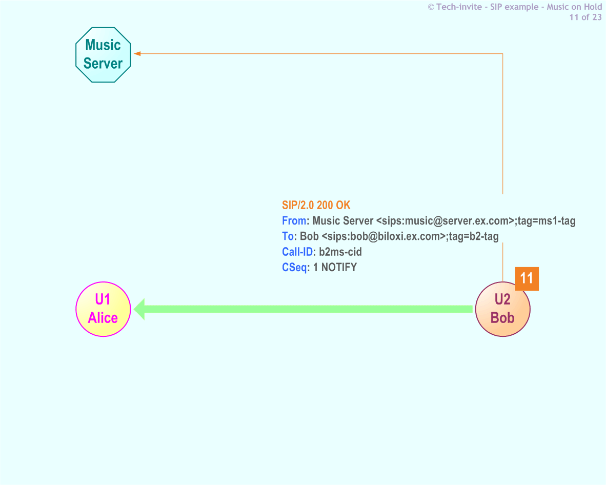 RFC 5359's Music On Hold SIP Service example: 11. SIP 200 OK response from Bob to Music Server