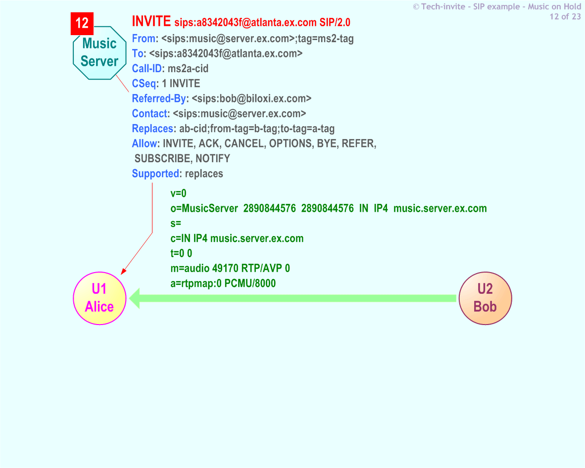 RFC 5359's Music On Hold SIP Service example: 12. SIP INVITE request from Music Server to Alice