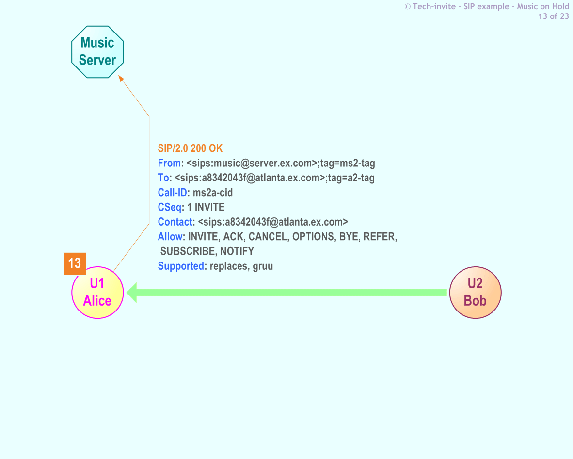 RFC 5359's Music On Hold SIP Service example: 13. SIP 200 OK response from Alice to Music Server