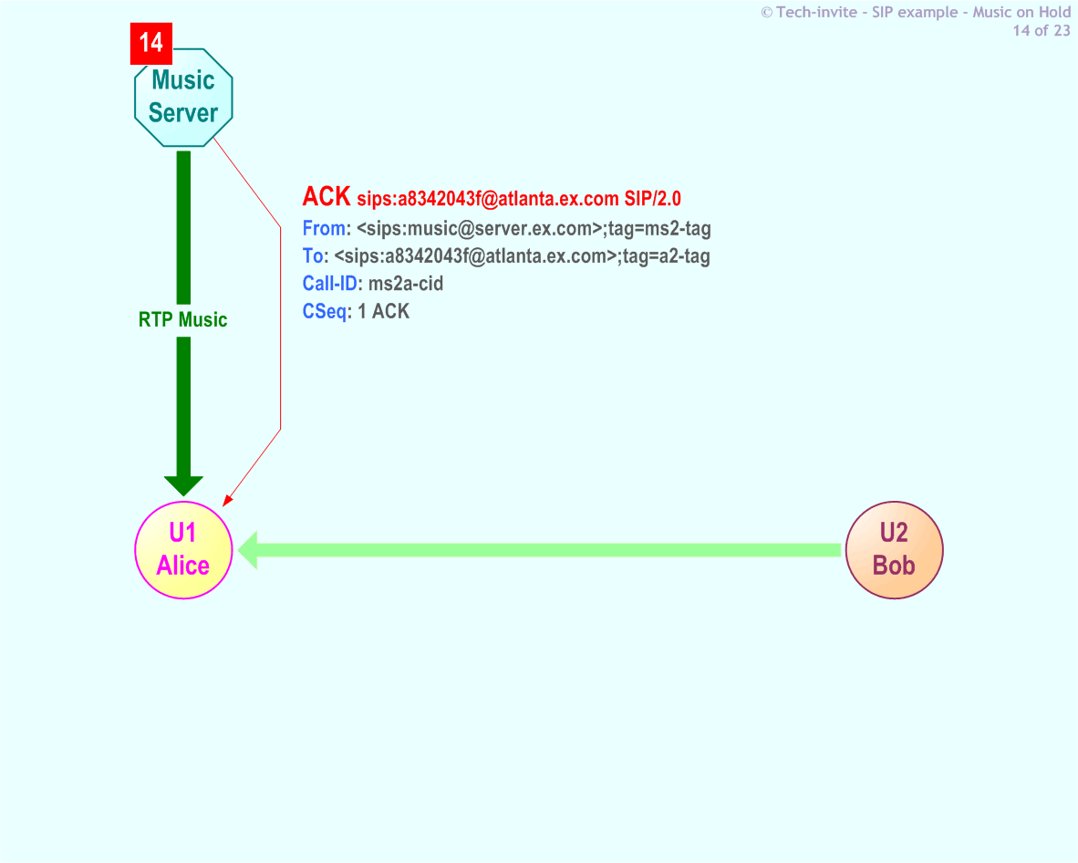 RFC 5359's Music On Hold SIP Service example: 14. SIP ACK from Music Server to Alice