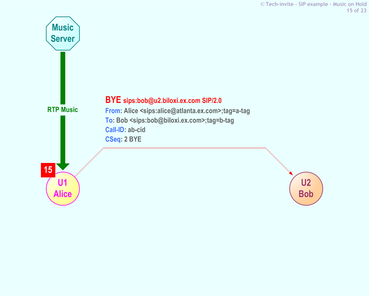 RFC 5359's Music On Hold SIP Service example: 15. SIP BYE request from Alice to Bob