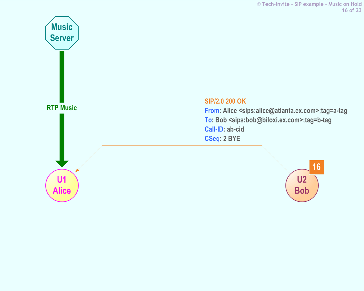 RFC 5359's Music On Hold SIP Service example: 16. SIP 200 OK response from Bob to Alice